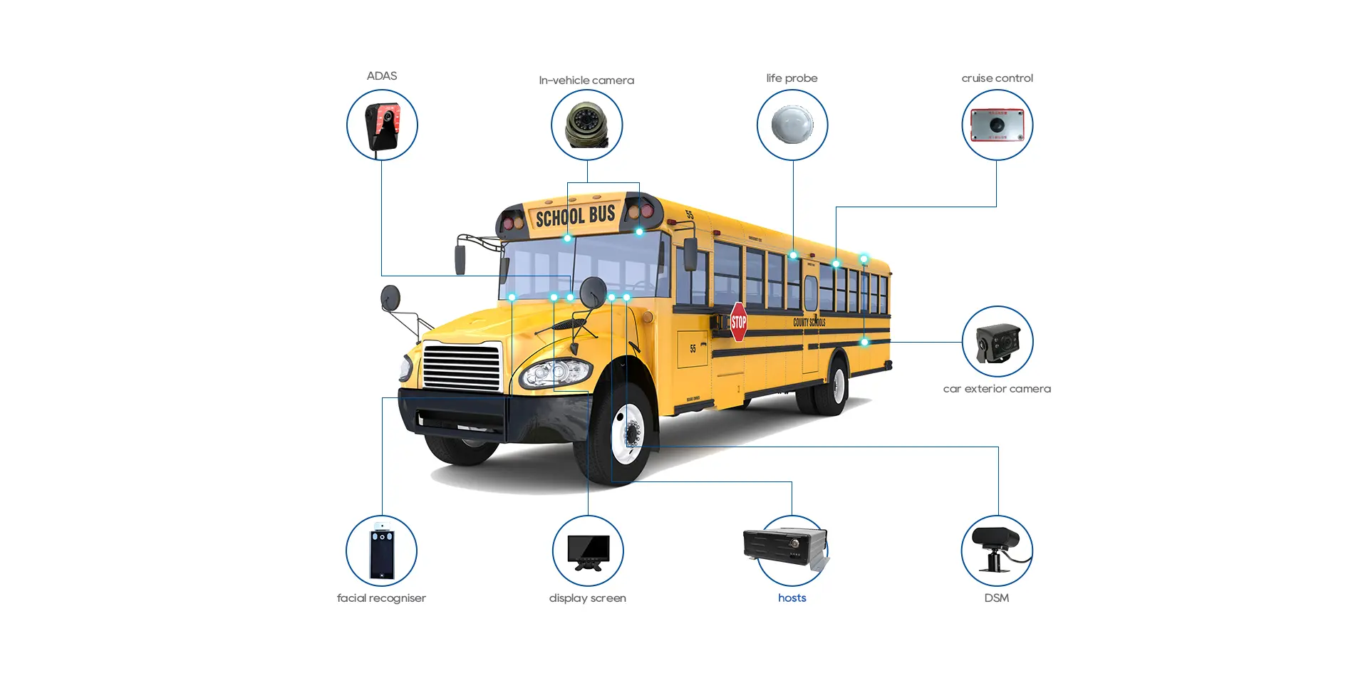 Sistema de câmera de ônibus escolar 